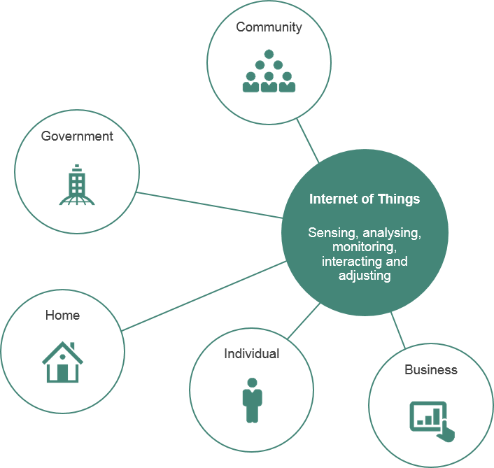 End users' connectivity to the IoT diagram
