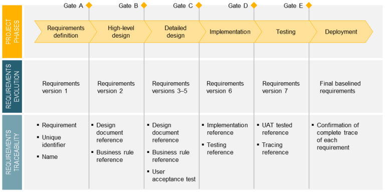 Requirements Evolution and Traceability