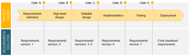 Requirements Evolution