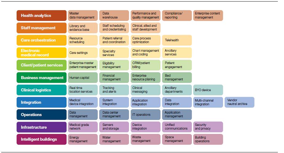 Digital hospital framework